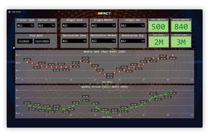 The Rate Trend screen shows the weekly average of truck load rates and how trends move up or down.