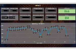 The Order Trends screen shows week over week volume of truckload shipments across all the Market Insight contributors.