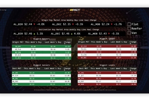 The Home Screen shows a week over week change in spot rates, by market type, for origin and destination markets.